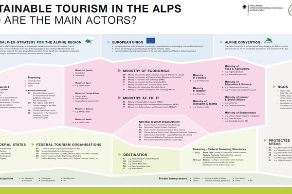 Sustainable Alpine Tourism